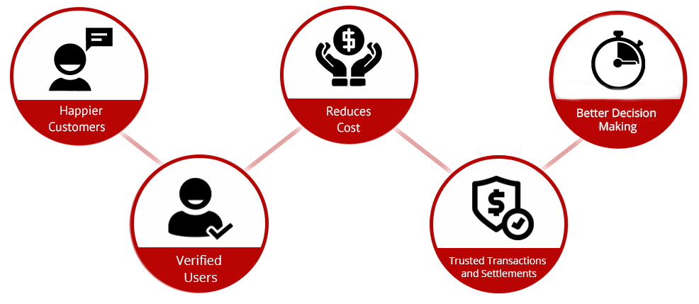 Increase Efficiency | Automated Interaction | Less Call Time | Cost Effective | Happier Customers